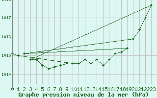 Courbe de la pression atmosphrique pour Evreux (27)