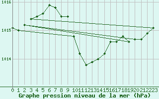 Courbe de la pression atmosphrique pour Osmaniye