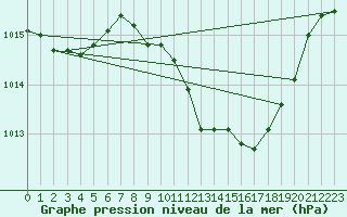 Courbe de la pression atmosphrique pour Murcia