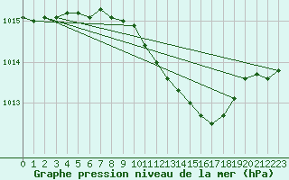 Courbe de la pression atmosphrique pour Zwerndorf-Marchegg
