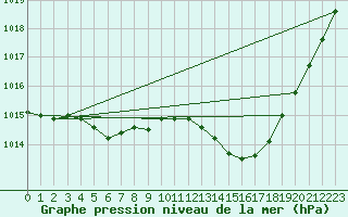 Courbe de la pression atmosphrique pour La Beaume (05)