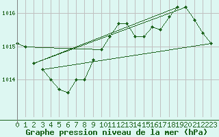 Courbe de la pression atmosphrique pour Asnelles (14)