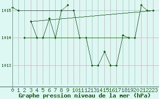 Courbe de la pression atmosphrique pour Decimomannu