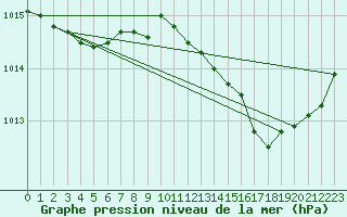 Courbe de la pression atmosphrique pour Anvers (Be)