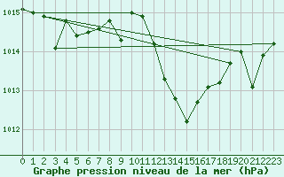 Courbe de la pression atmosphrique pour Fisterra