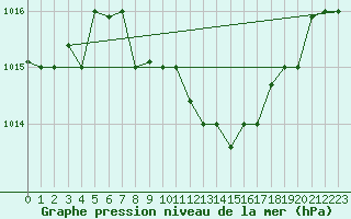 Courbe de la pression atmosphrique pour Larissa Airport