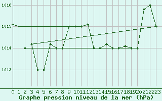 Courbe de la pression atmosphrique pour Tetuan / Sania Ramel
