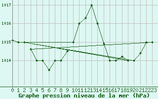 Courbe de la pression atmosphrique pour Maceio Aeroporto