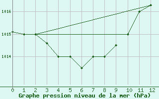 Courbe de la pression atmosphrique pour Maceio Aeroporto