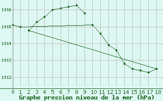 Courbe de la pression atmosphrique pour Jan