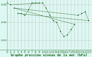 Courbe de la pression atmosphrique pour Viana Do Castelo-Chafe