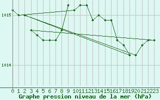 Courbe de la pression atmosphrique pour Engins (38)