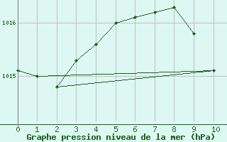 Courbe de la pression atmosphrique pour Jan