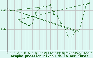 Courbe de la pression atmosphrique pour Sain-Bel (69)