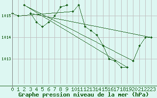 Courbe de la pression atmosphrique pour Voiron (38)