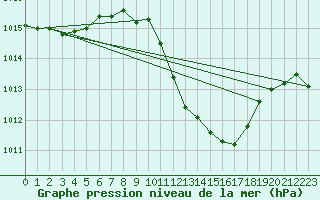 Courbe de la pression atmosphrique pour Altenrhein