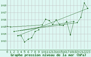 Courbe de la pression atmosphrique pour Cap Pertusato (2A)