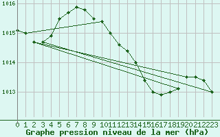 Courbe de la pression atmosphrique pour Sinnicolau Mare