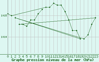 Courbe de la pression atmosphrique pour Alistro (2B)