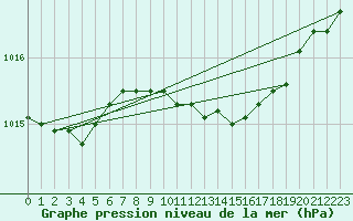 Courbe de la pression atmosphrique pour Chivenor