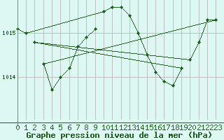 Courbe de la pression atmosphrique pour Xert / Chert (Esp)