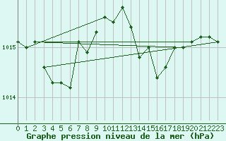 Courbe de la pression atmosphrique pour Neum