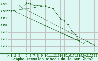 Courbe de la pression atmosphrique pour Benson