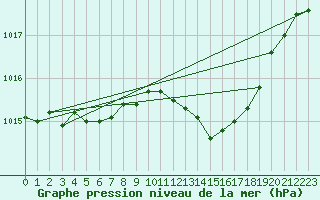 Courbe de la pression atmosphrique pour Laqueuille (63)