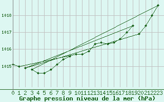 Courbe de la pression atmosphrique pour Plymouth (UK)