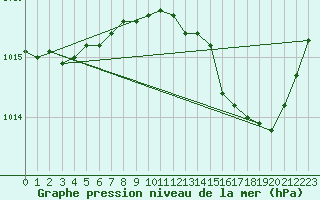 Courbe de la pression atmosphrique pour Marignane (13)