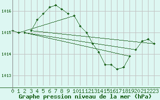 Courbe de la pression atmosphrique pour Laroque (34)