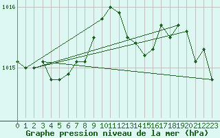 Courbe de la pression atmosphrique pour Casement Aerodrome