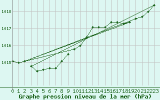Courbe de la pression atmosphrique pour Puerto de San Isidro