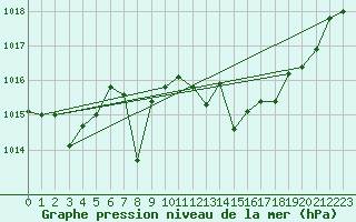 Courbe de la pression atmosphrique pour Cdiz