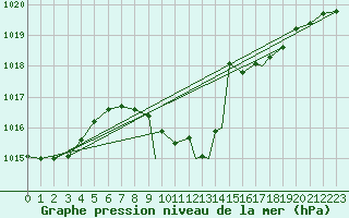 Courbe de la pression atmosphrique pour Aydin