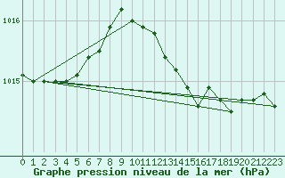Courbe de la pression atmosphrique pour Arkona