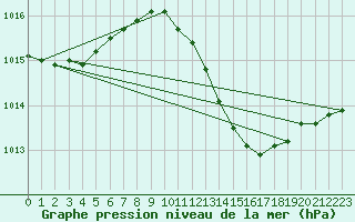 Courbe de la pression atmosphrique pour Herwijnen Aws