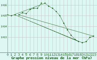 Courbe de la pression atmosphrique pour Orschwiller (67)