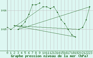 Courbe de la pression atmosphrique pour Romorantin (41)