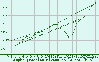 Courbe de la pression atmosphrique pour Werl