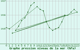 Courbe de la pression atmosphrique pour Kikinda