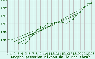 Courbe de la pression atmosphrique pour Pontevedra