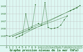 Courbe de la pression atmosphrique pour Gijon