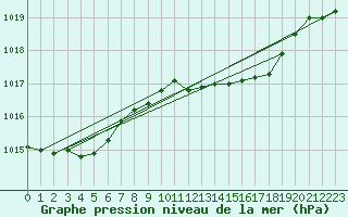 Courbe de la pression atmosphrique pour Hereford/Credenhill