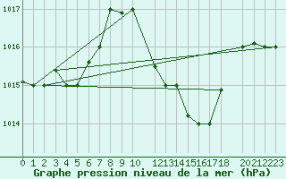 Courbe de la pression atmosphrique pour Tozeur