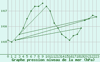 Courbe de la pression atmosphrique pour Sinnicolau Mare