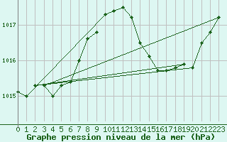 Courbe de la pression atmosphrique pour Thoiras (30)