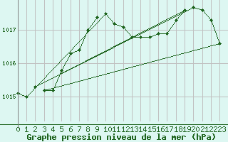 Courbe de la pression atmosphrique pour Ble - Binningen (Sw)