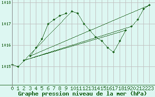 Courbe de la pression atmosphrique pour Lahr (All)