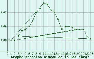 Courbe de la pression atmosphrique pour Bouligny (55)